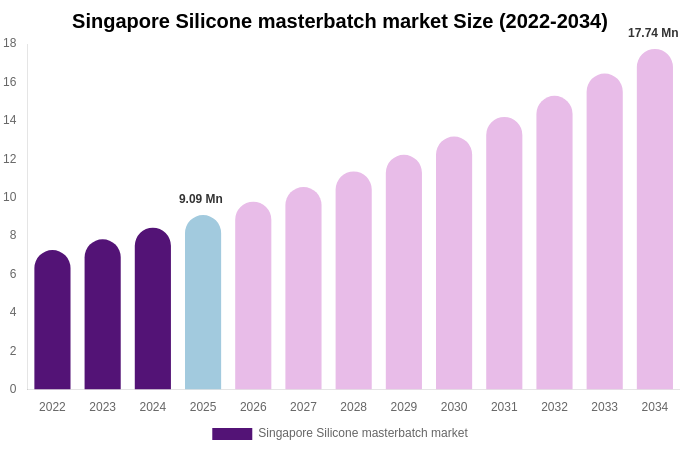 Singapore Silicone masterbatch market Size, Trends & Forecast Analysis (2026-2034)
