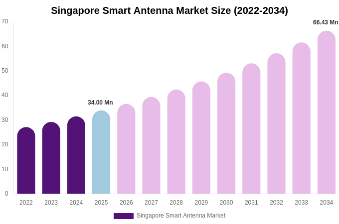 Singapore Smart Antenna Market Size, Share Report By 2034