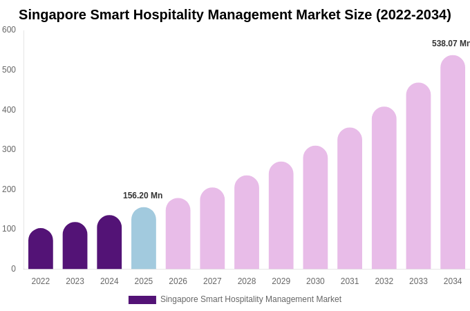Singapore Smart Hospitality Management Market Size & Share Report By 2034
