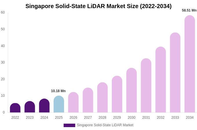 Singapore Solid-State LiDAR Market Size, Share & Growth Report By 2034