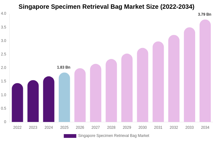 Singapore Specimen Retrieval Bag Market Size Report By 2034