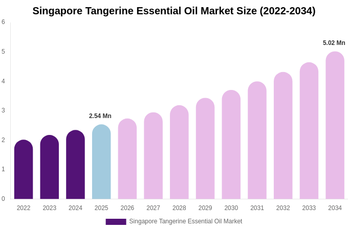 Singapore Tangerine Essential Oil Market Size & Share Report By 2034