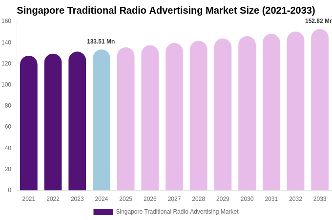 Singapore Traditional Radio Advertising Market Size Report By 2033