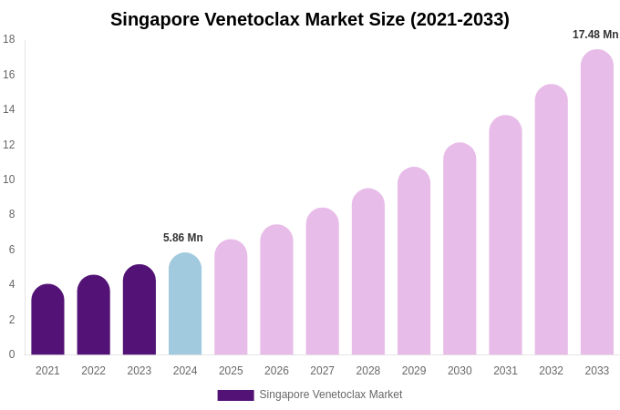 Singapore Venetoclax Market Size, Trends & Forecast Analysis (2025-2033)