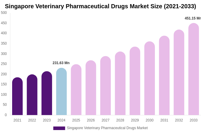 Singapore Veterinary Pharmaceutical Drugs Market Size, Share & Growth Analysis By [2033]