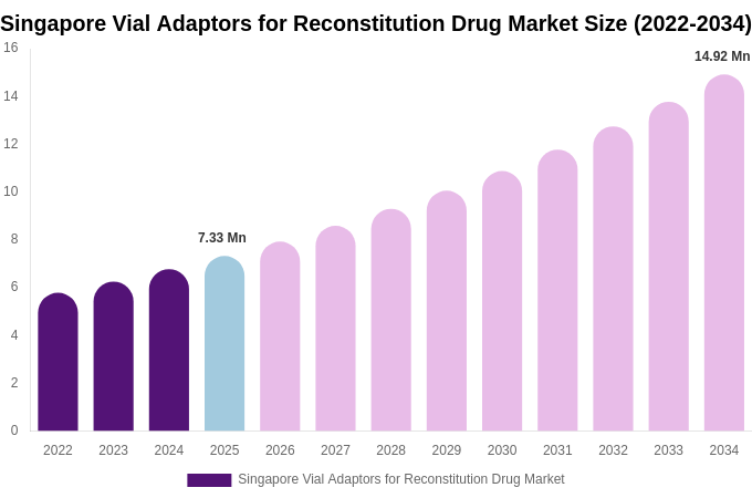 Singapore Vial Adaptors for Reconstitution Drug Market Size, Share & Growth Report By 2034