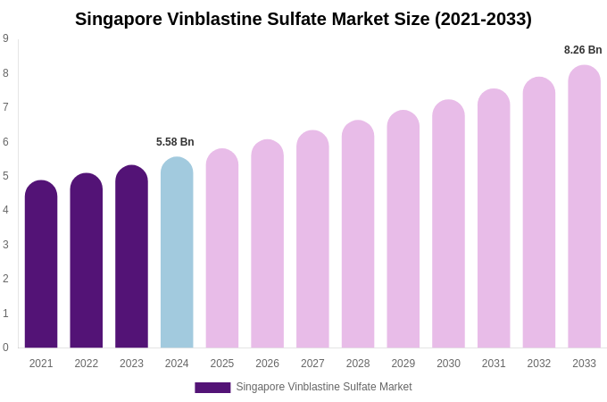 Singapore Vinblastine Sulfate Market Size, Share & Growth Report By [2033]