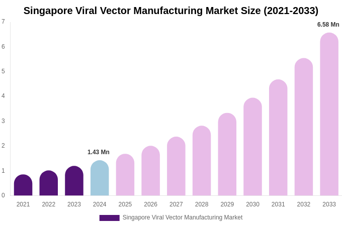 Singapore Viral Vector Manufacturing Market Size & Share Report By 2033