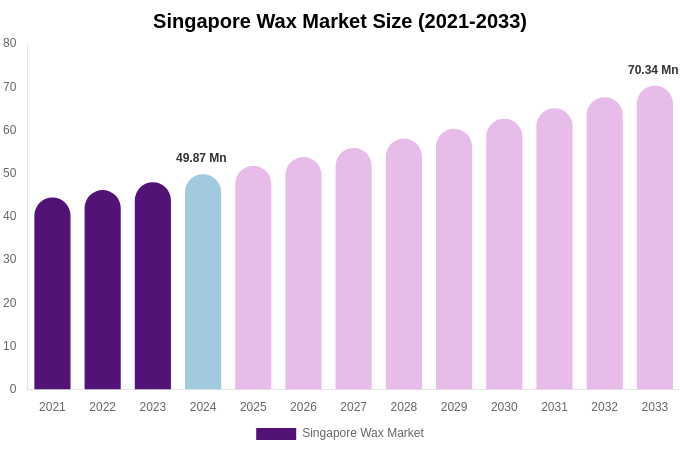 Singapore Wax Market Size, Share & Trends Report By 2033