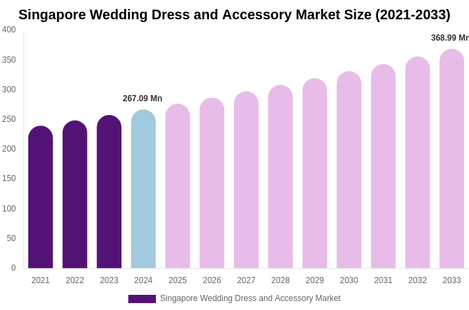 Singapore Wedding Dress and Accessory Market Size, Share & Trends Report By 2033