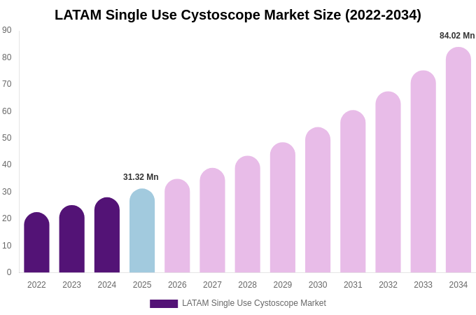 LATAM Single Use Cystoscope Market Size & Share Report By 2034