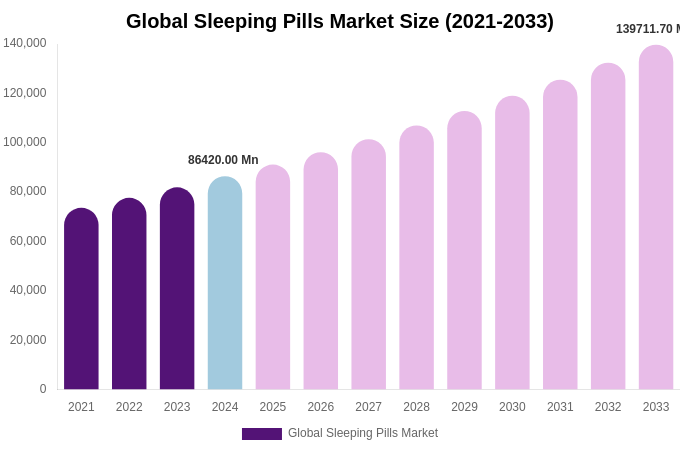 Global Sleeping Pills Market Size, Share Report By 2033