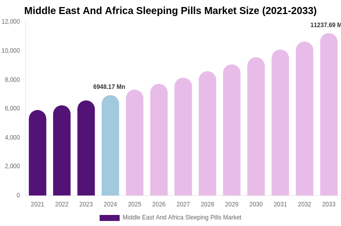 Middle East And Africa Sleeping Pills Market Size, Share & Growth Analysis By [2033]