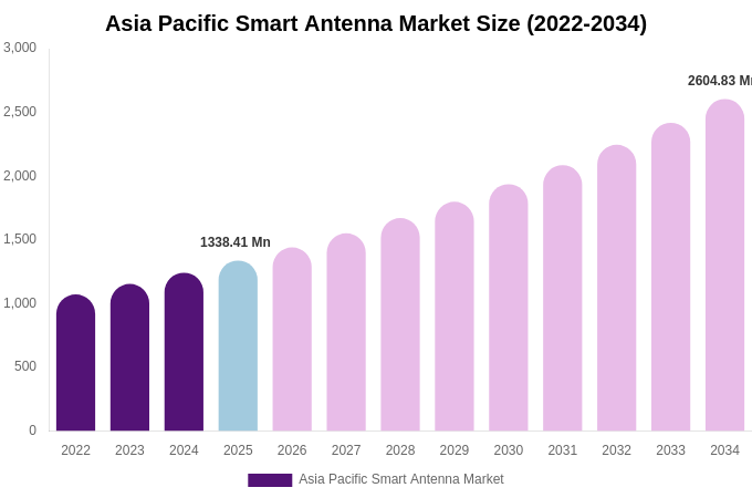 Asia Pacific Smart Antenna Market Size, Share & Growth Analysis By [2034]