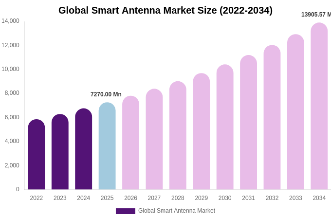 Global Smart Antenna Market Size, Share & Trends Report By 2034