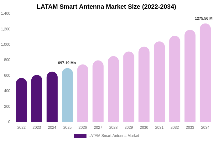LATAM Smart Antenna Market Size, Share & Growth Report By [2034]