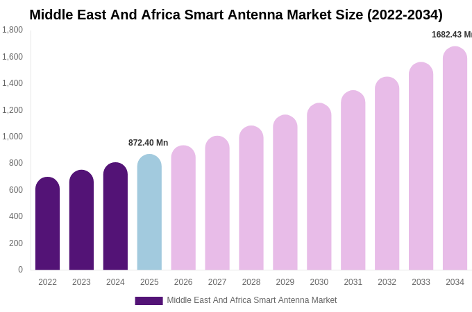 Middle East And Africa Smart Antenna Market Size, Share Report By 2034