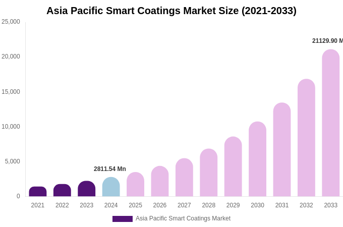 Asia Pacific Smart Coatings Market Size, Share Report By 2033