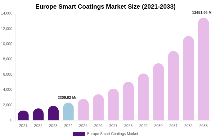 Europe Smart Coatings Market Size Report By 2033