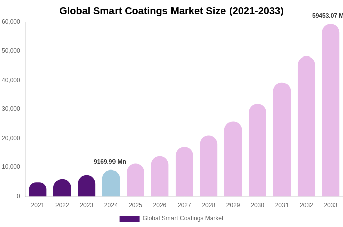 Global Smart Coatings Market Size, Share Report By 2033