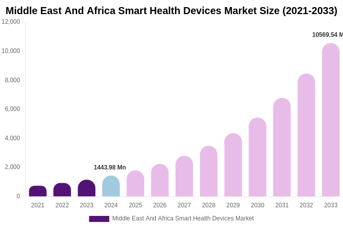 Middle East And Africa Smart Health Devices Market Size & Share Report By 2033