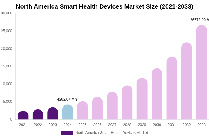North America Smart Health Devices Market Size, Share & Growth Report By 2033