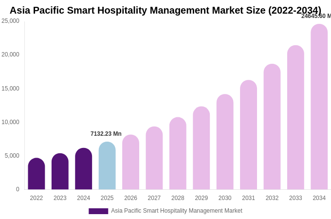 Asia Pacific Smart Hospitality Management Market Size Report By 2034