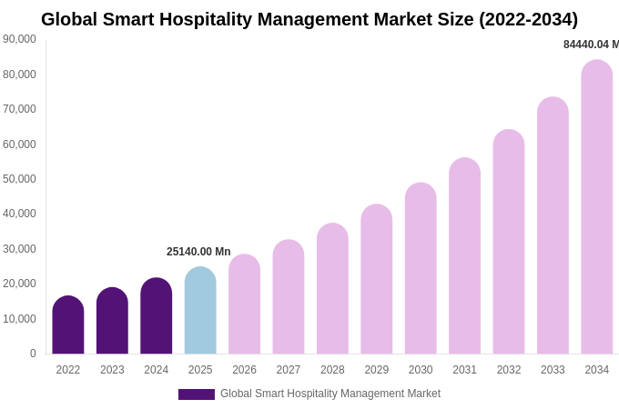 Global Smart Hospitality Management Market Size & Share Report By 2034