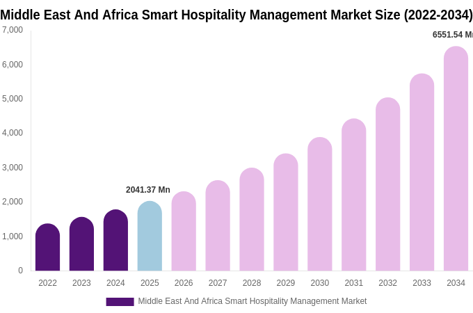 Middle East And Africa Smart Hospitality Management Market Size & Share Report By 2034