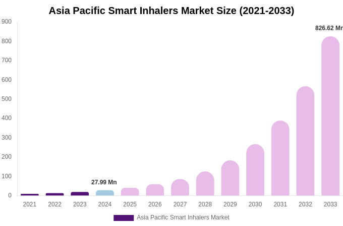 Asia Pacific Smart Inhalers Market Size, Share Report By 2033