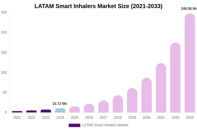 LATAM Smart Inhalers Market Size, Share & Growth Analysis By [2033]