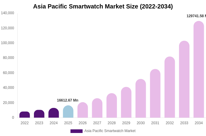 Asia Pacific Smartwatch Market Size, Share & Growth Analysis By [2034]