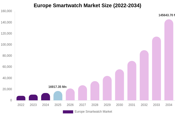 Europe Smartwatch Market Size, Share & Growth Analysis By [2034]