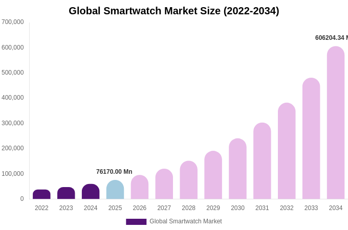 Global Smartwatch Market Size, Share & Growth Analysis By [2034]