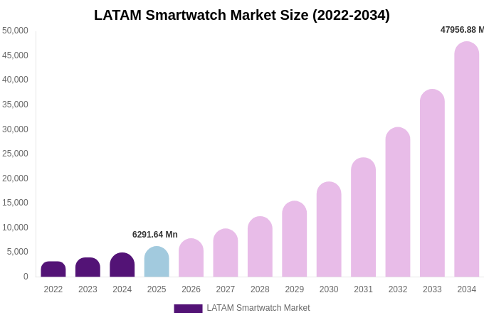 LATAM Smartwatch Market Size, Share Report By 2034