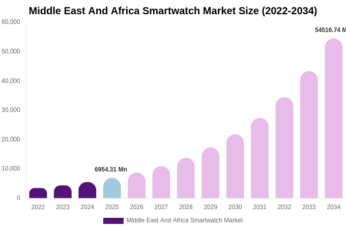 Middle East And Africa Smartwatch Market Size, Share & Trends Report By 2034