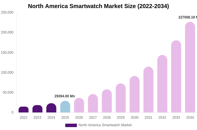 North America Smartwatch Market Size & Share Report By 2034