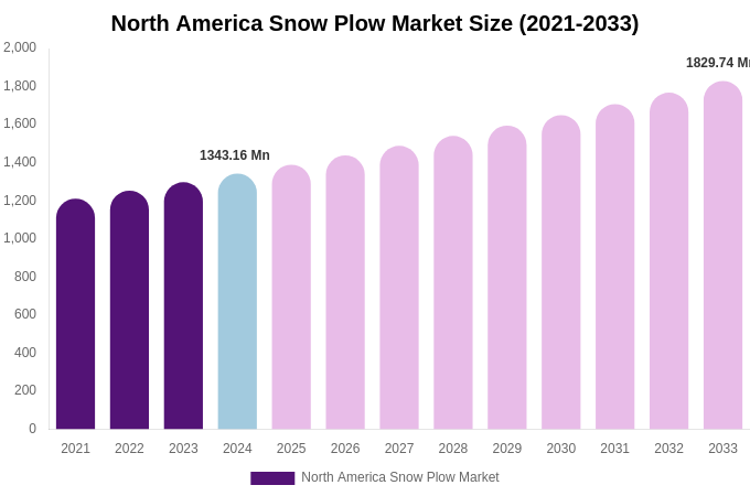 North America Snow Plow Market Size & Share Report By 2033