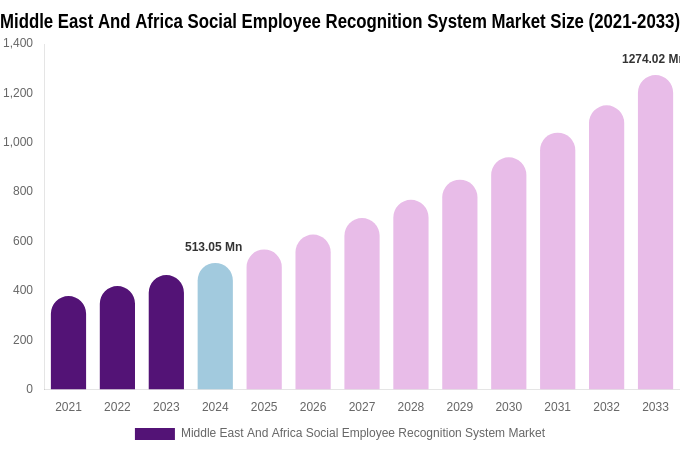 Middle East And Africa Social Employee Recognition System Market Size, Trends & Forecast Analysis (2025-2033)