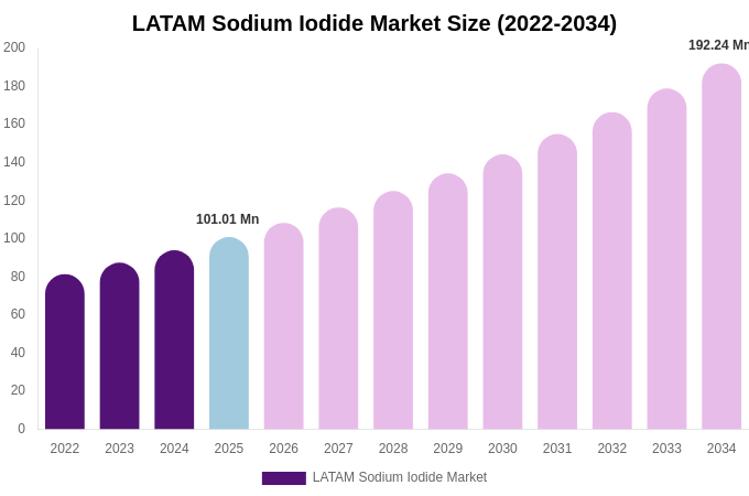LATAM Sodium Iodide Market Size, Trends & Forecast Analysis (2026-2034)