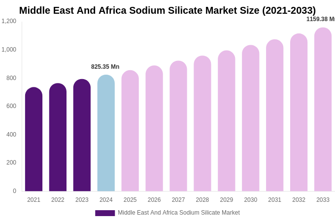 Middle East And Africa Sodium Silicate Market Size, Share & Growth Report By [2033]