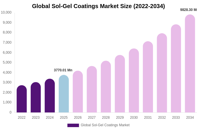 Global Sol-Gel Coatings Market Size, Trends & Forecast Analysis (2026-2034)