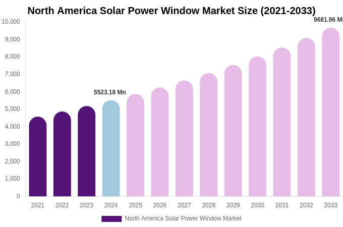 North America Solar Power Window Market Size, Share & Trends Report By 2033