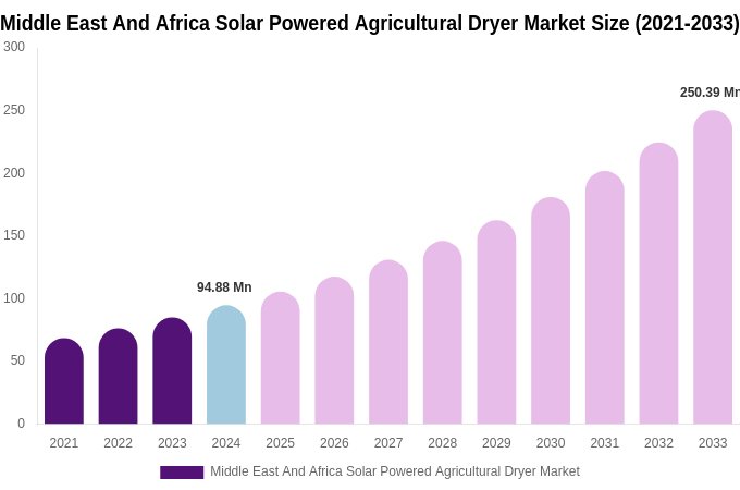 Middle East And Africa Solar Powered Agricultural Dryer Market Size, Share & Growth Report By 2033