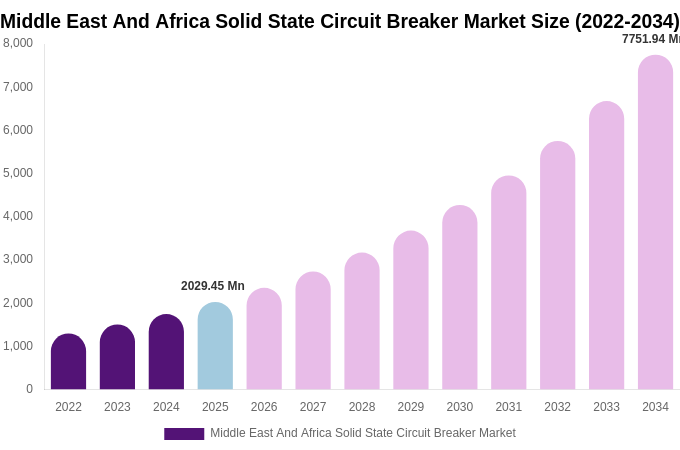 Middle East And Africa Solid State Circuit Breaker Market Size Report By 2034