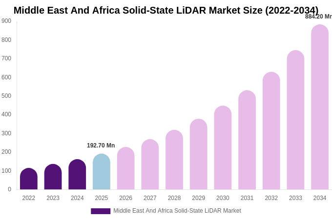 Middle East And Africa Solid-State LiDAR Market Size, Share & Growth Report By 2034