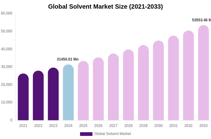 Global Solvent Market Size Report By 2033