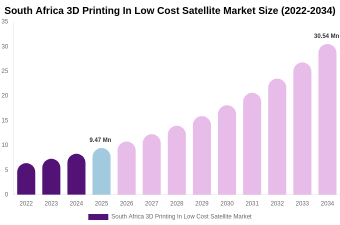 South Africa 3D Printing In Low Cost Satellite Market Size Report By 2034