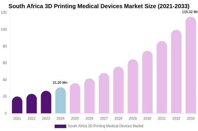 South Africa 3D Printing Medical Devices Market Size, Share & Trends Report By 2033