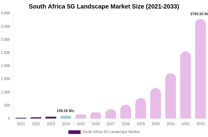 South Africa 5G Landscape Market Size Report By 2033